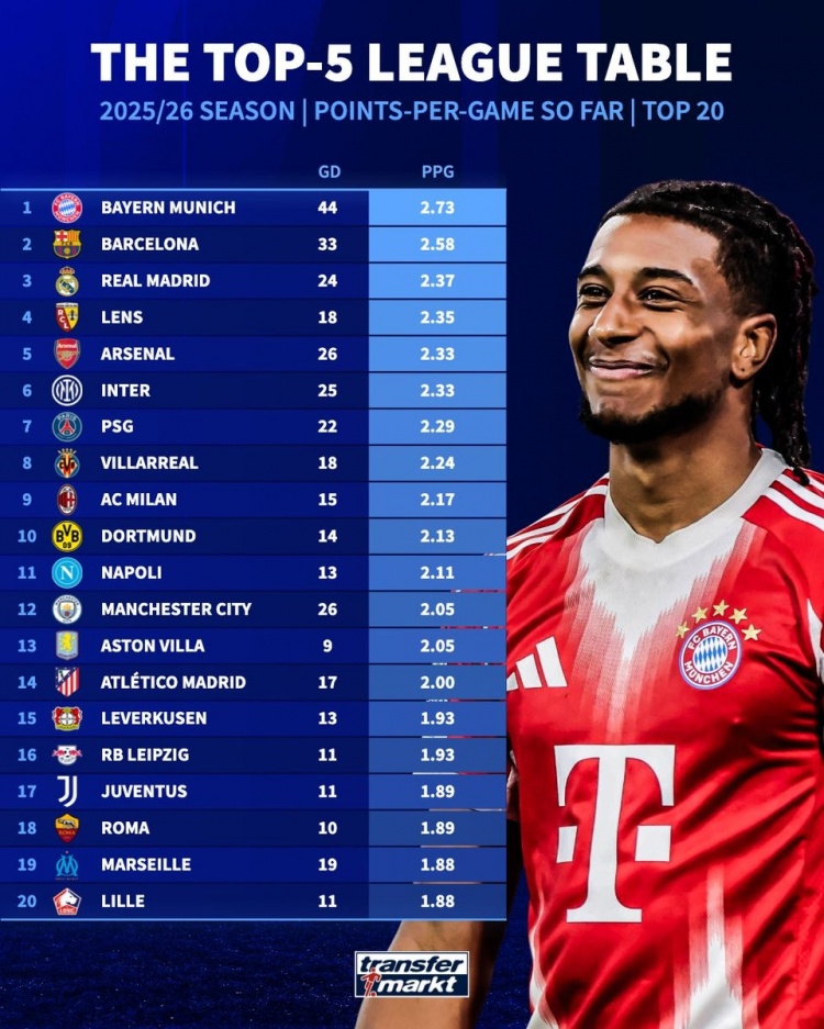 8868体育-本赛季五大联赛球队场均拿分榜：拜仁、巴萨、皇马列前3，枪手第5
