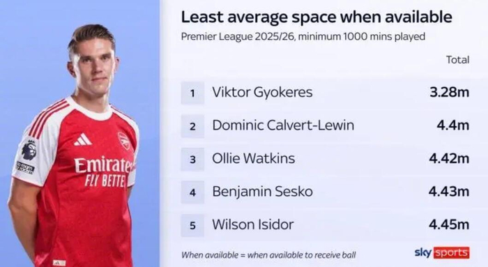 8868体育足球直播免费观看-天空体育数据：哲凯赖什3.28米活动空间英超最少|阿森纳|瑞典|切尔西|谢什科|沃特金斯_新浪体育_新浪新闻